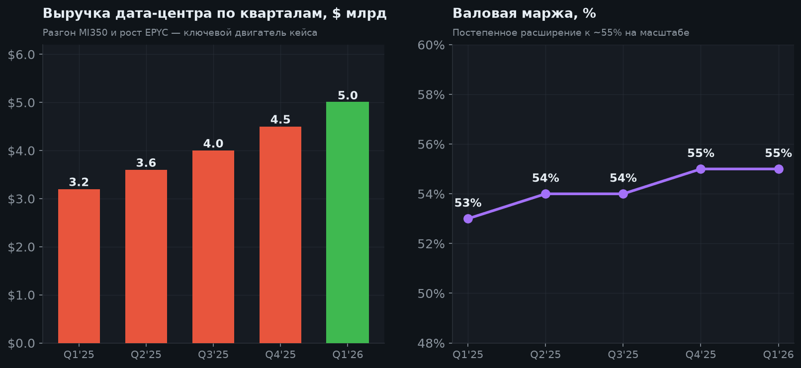 4. Дата-центр — двигатель роста