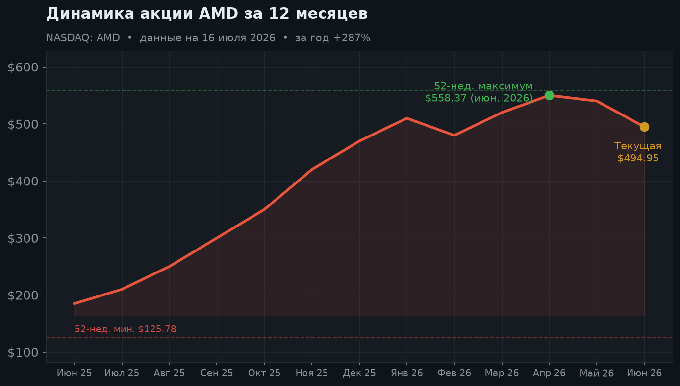 2. Динамика акции за 12 месяцев