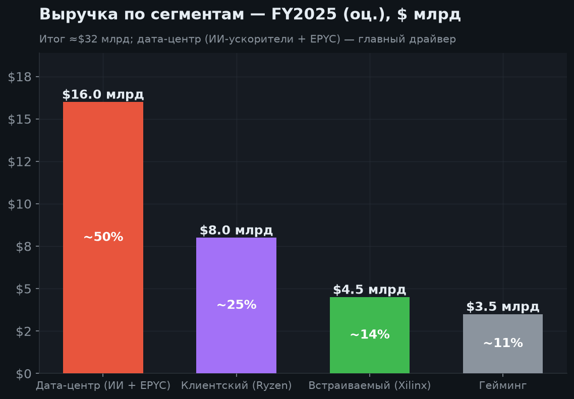 3. Финансовые результаты и сегменты