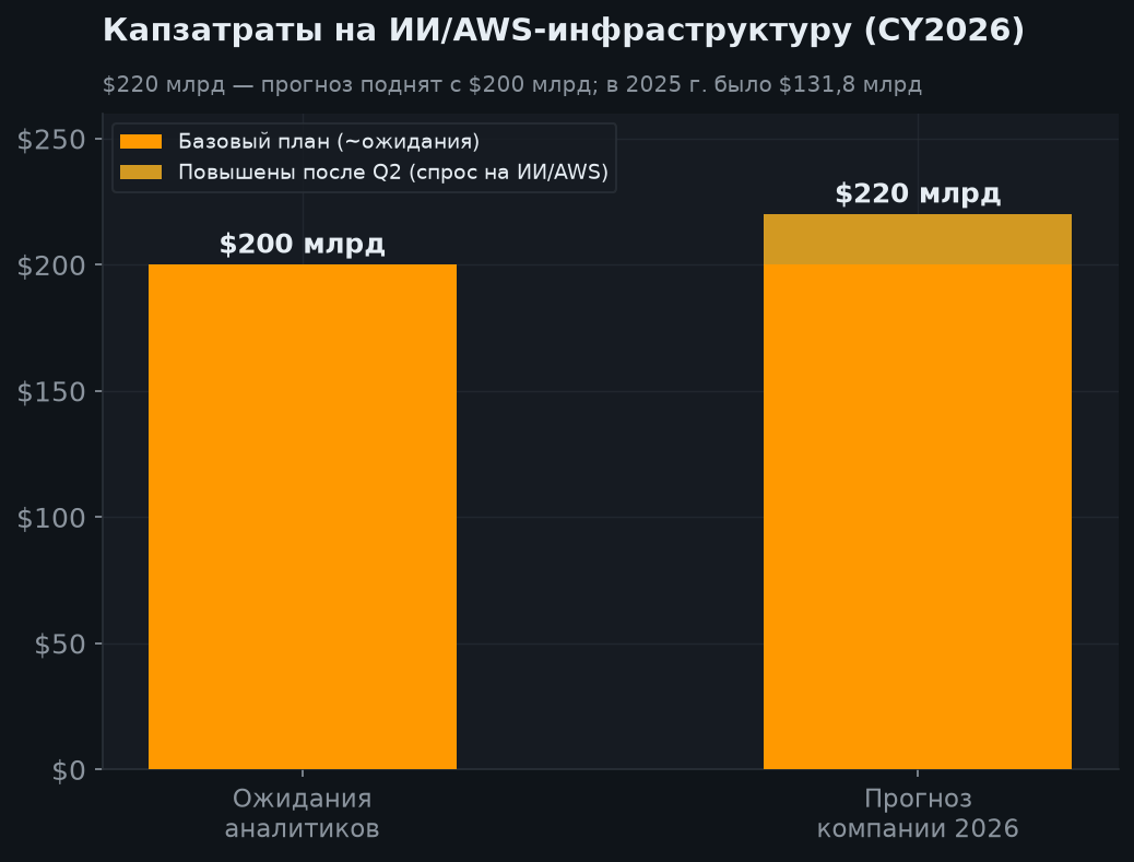 5. Ключевой риск: капзатраты $220 млрд