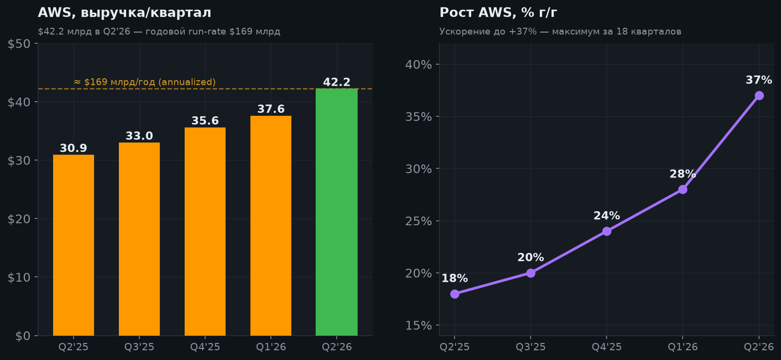 4. AWS и ИИ — двигатель прибыли