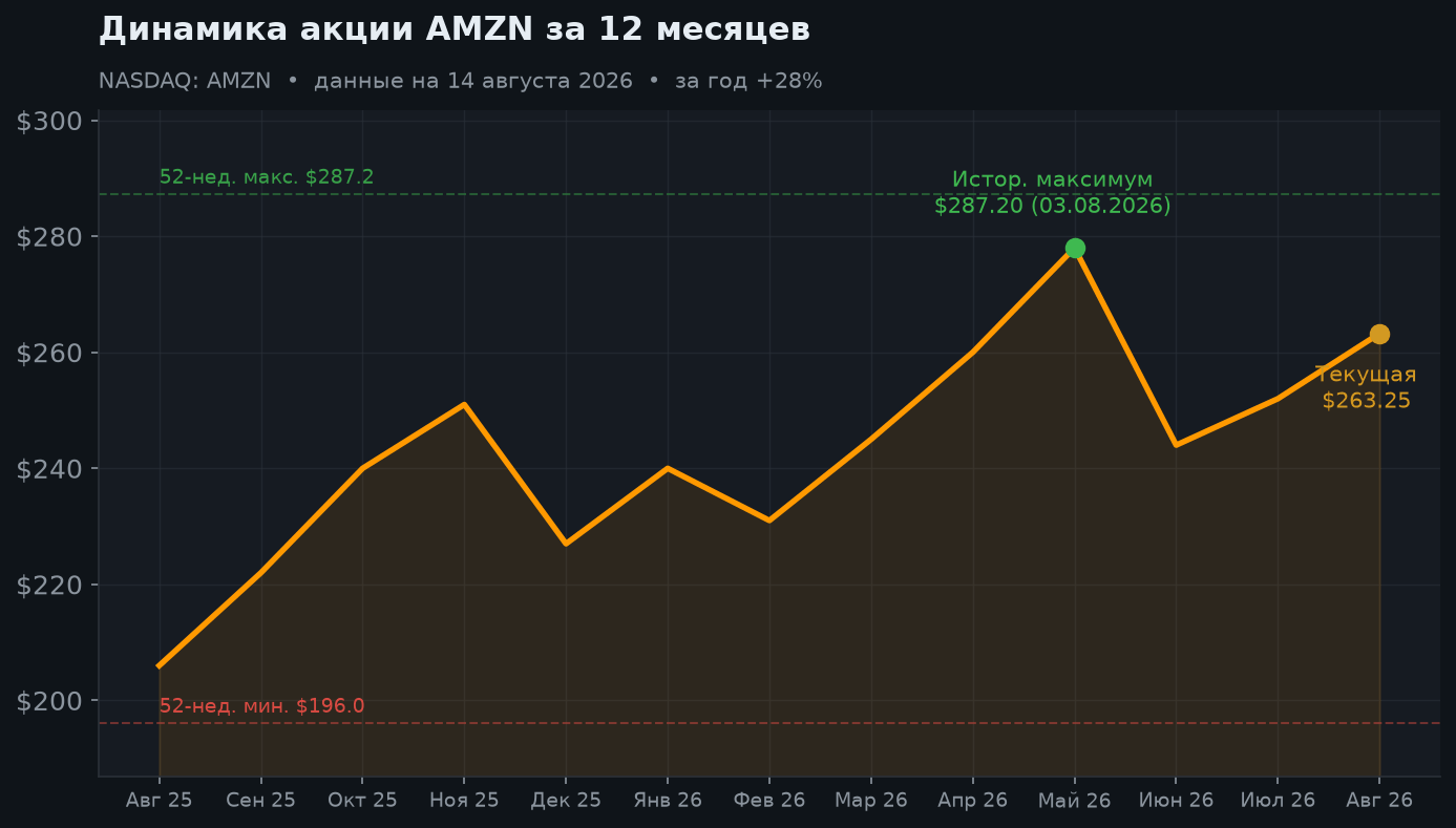 2. Динамика акции за 12 месяцев