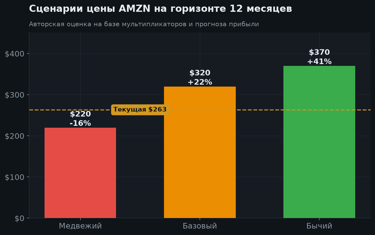 7. Сценарии на 12 месяцев
