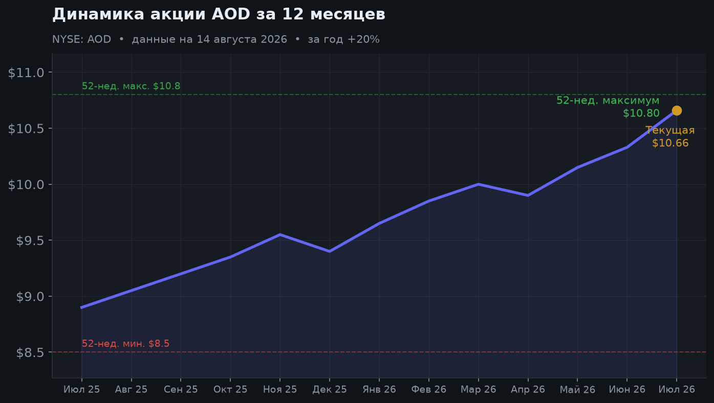 2. Динамика пая за 12 месяцев