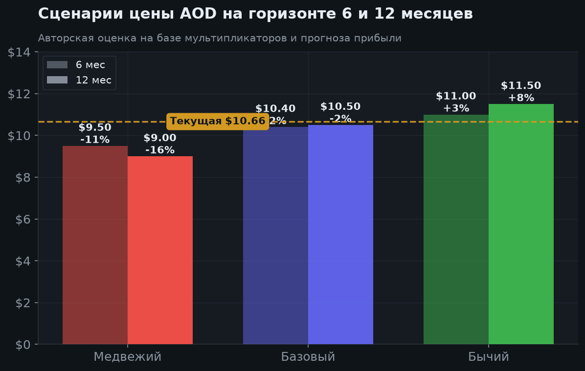 5. Сценарии на 6 и 12 месяцев
