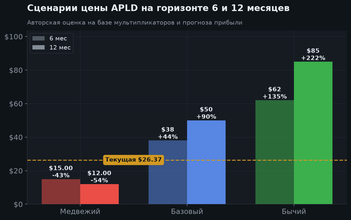 8. Сценарии на 6 и 12 месяцев