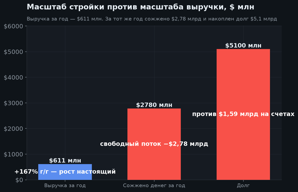3. Финансовые результаты: рост есть, прибыли нет