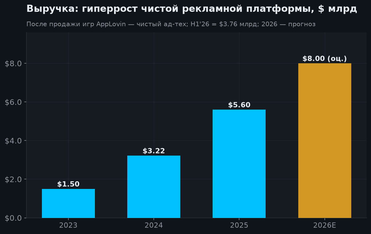 5. Гиперрост выручки