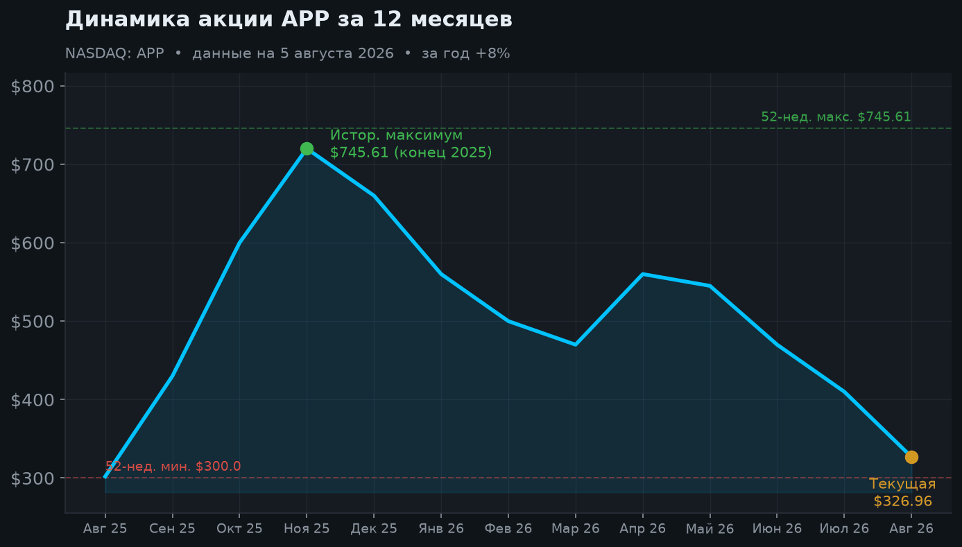 2. Динамика акции за 12 месяцев