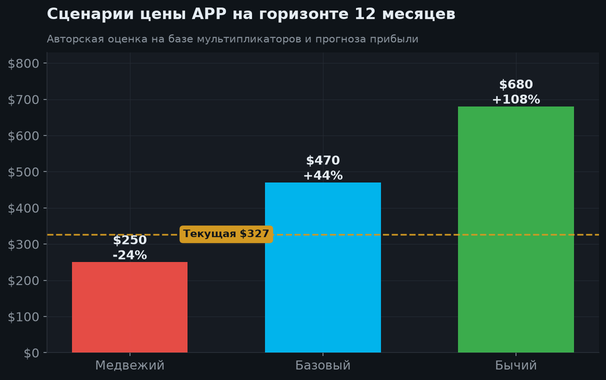 7. Сценарии на 12 месяцев