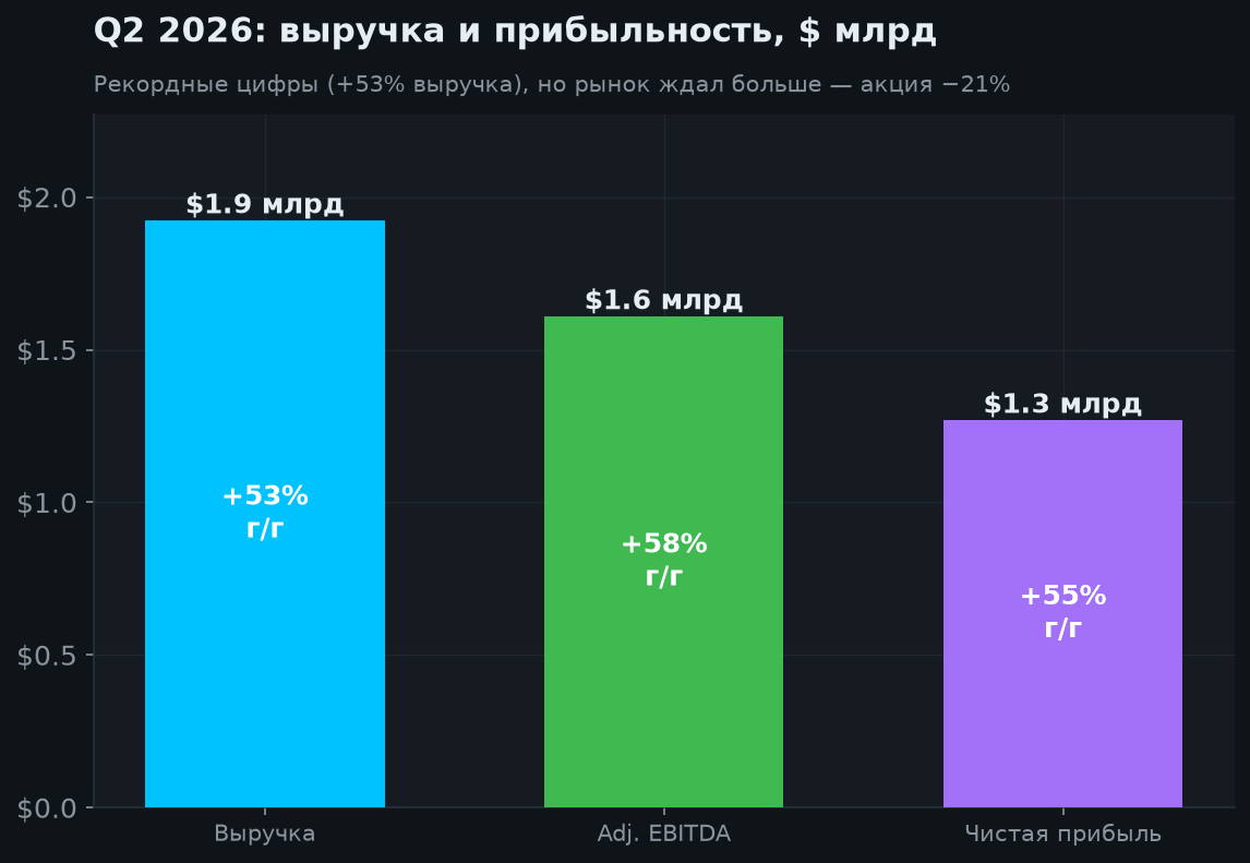 3. Финансовые результаты (Q2 2026)