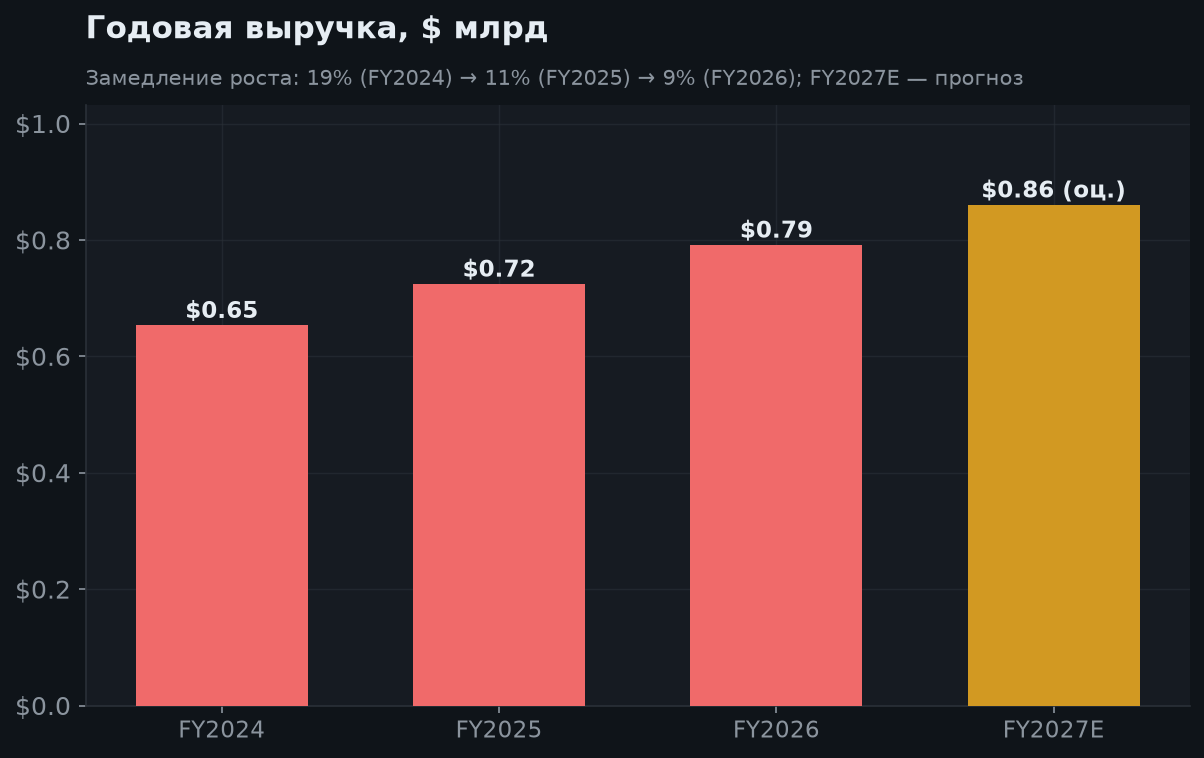 5. Годовая выручка и рост