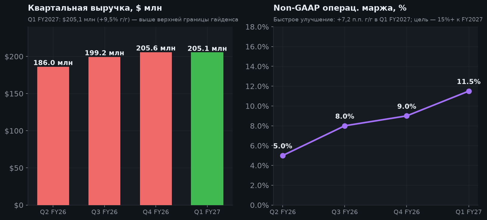 3. Финансовые результаты (Q1 FY2027)