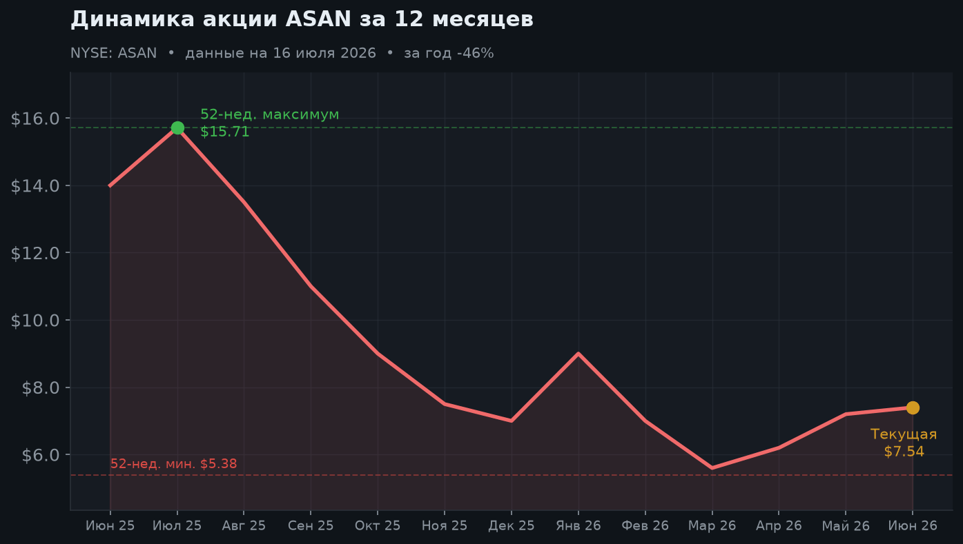 2. Динамика акции за 12 месяцев