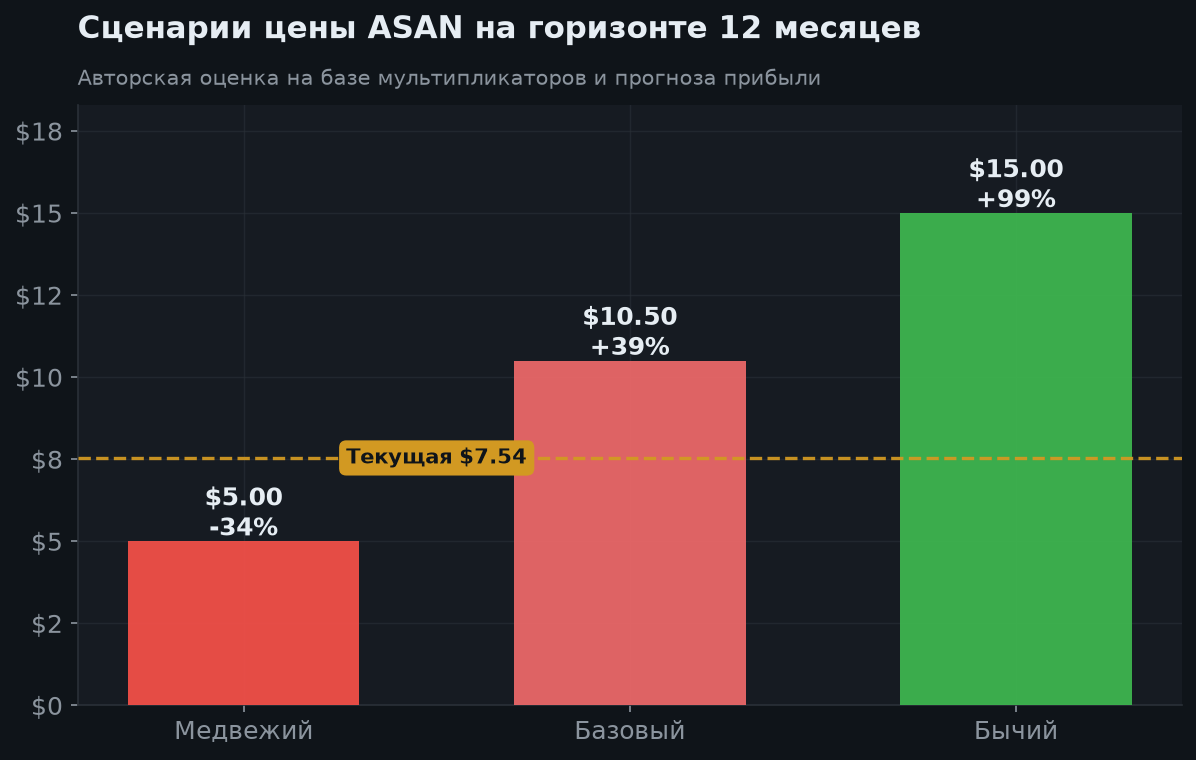 7. Сценарии на 12 месяцев