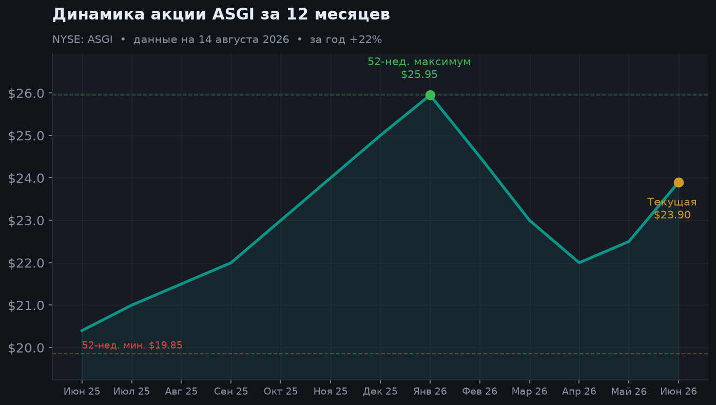2. Динамика за 12 месяцев