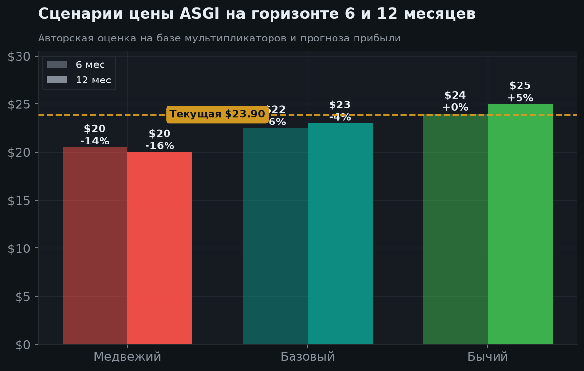 5. Сценарии на 6 и 12 месяцев