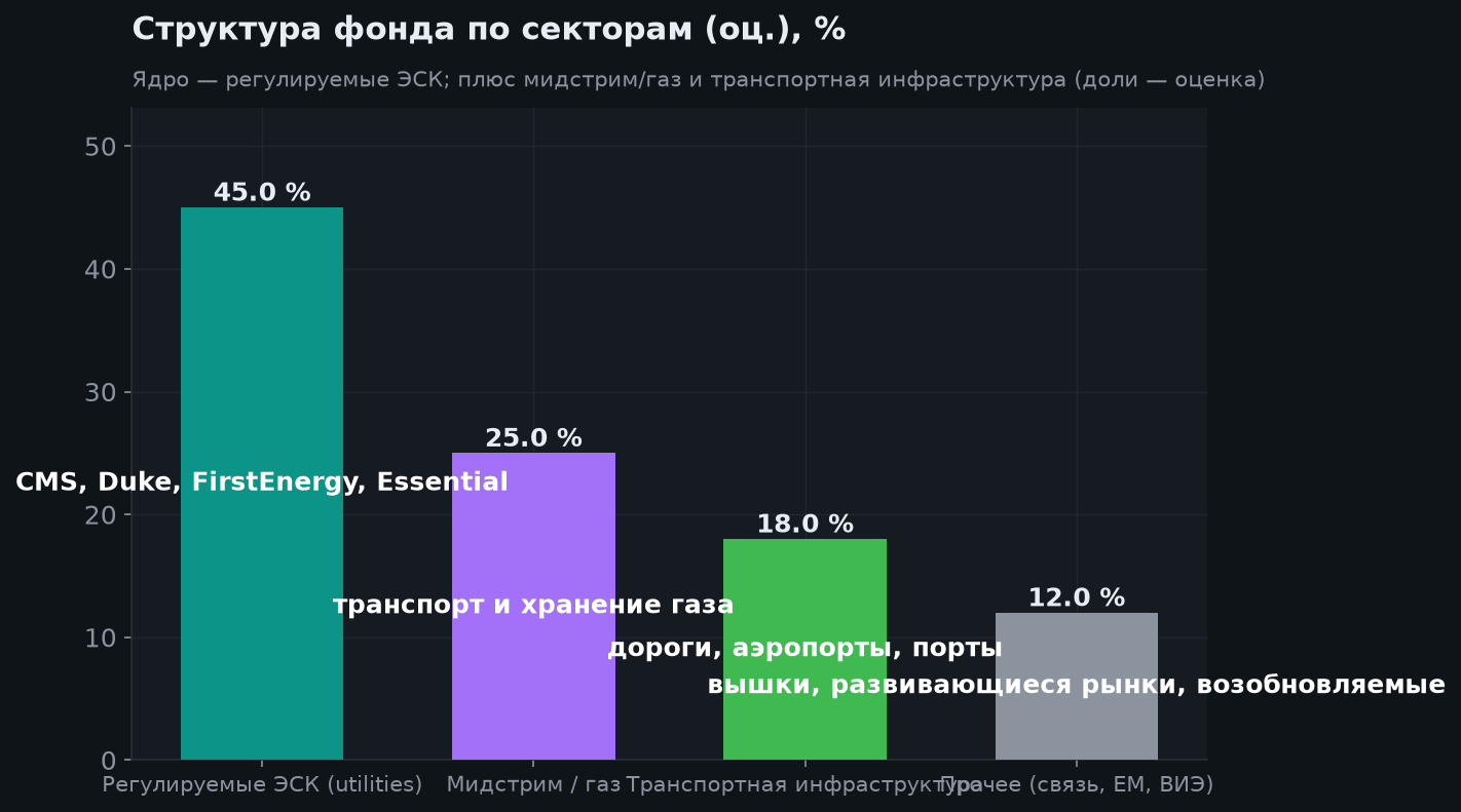 3. Состав фонда