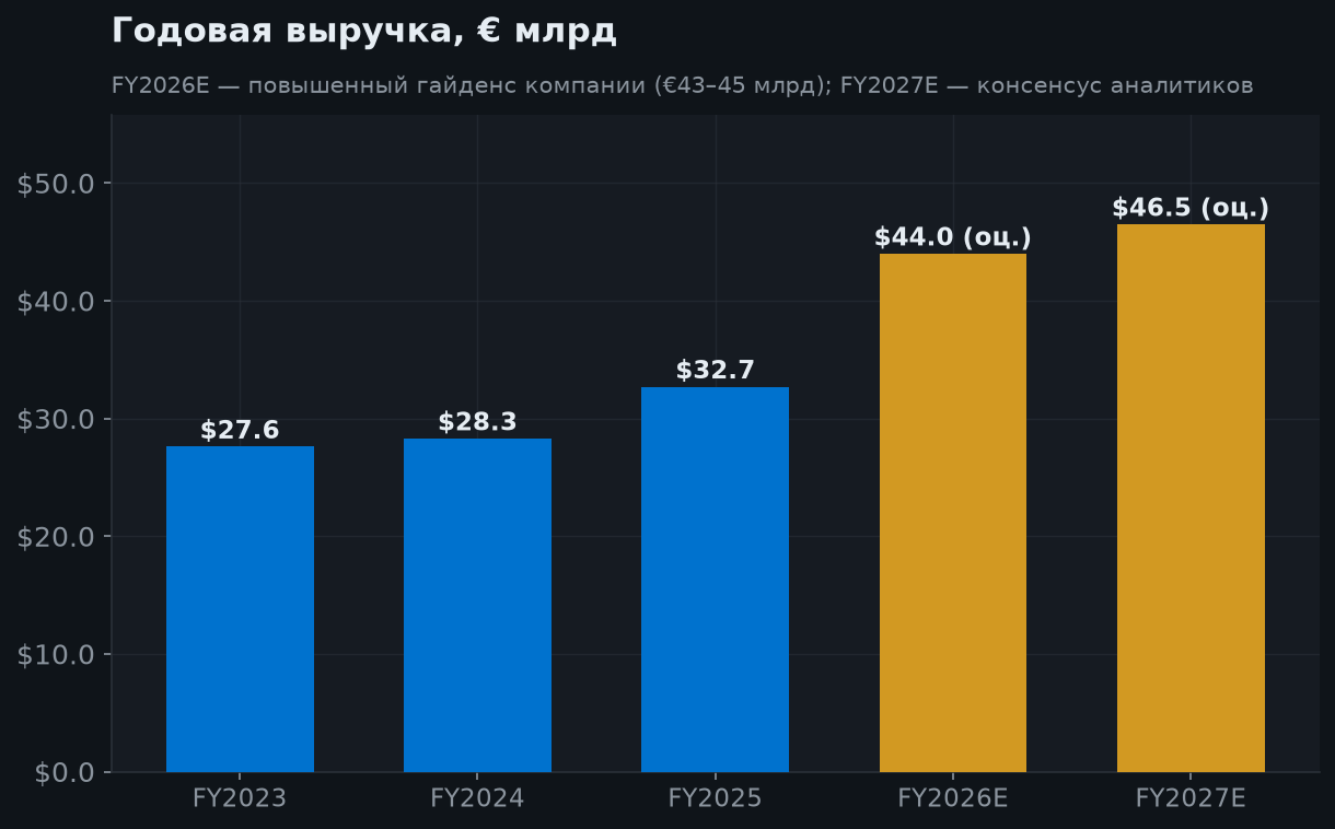 5. Годовая выручка, повышенный гайденс и мощности 2027