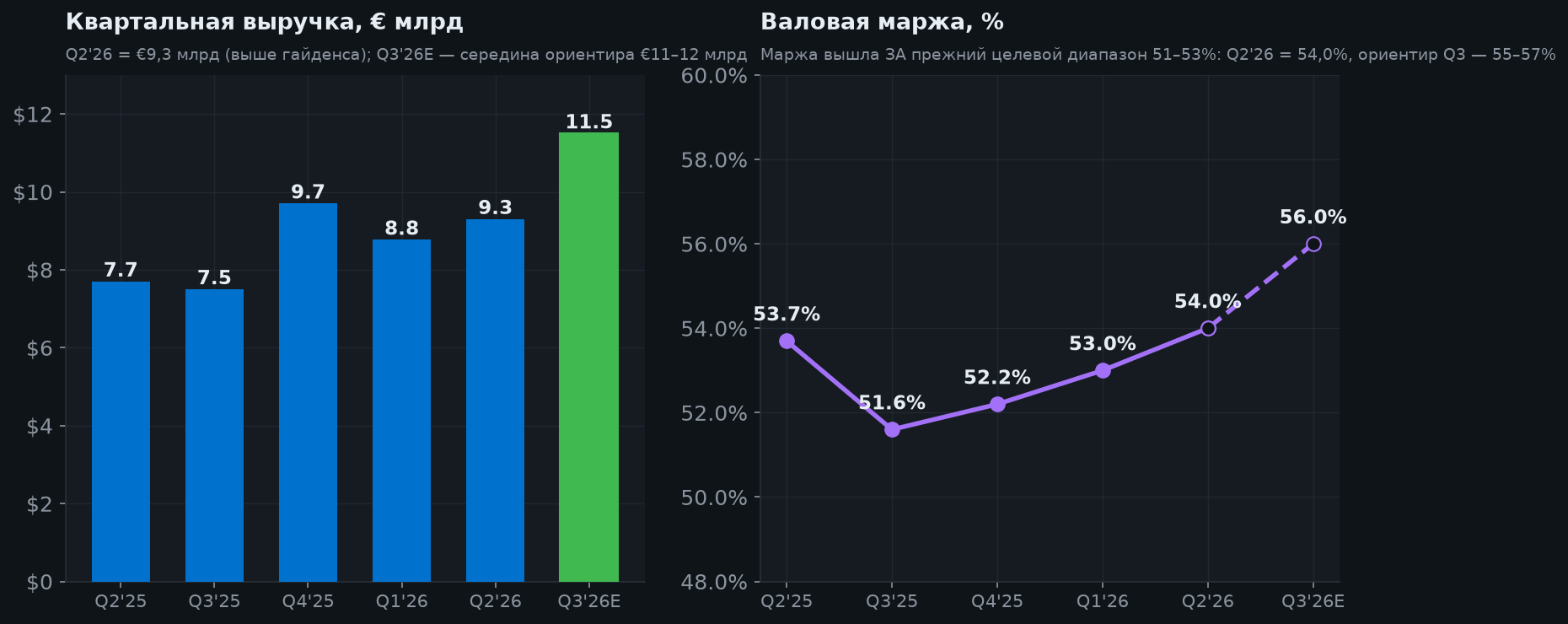 4. Кварталы: главное — маржа вышла за старый потолок