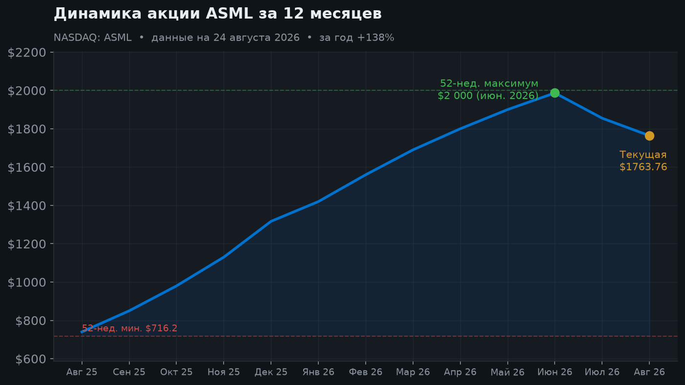 2. Динамика акции за 12 месяцев
