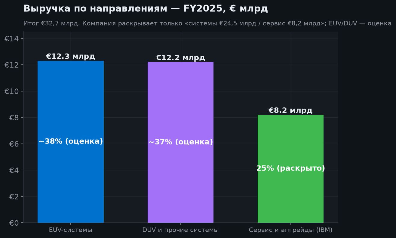 3. Финансовые результаты и структура выручки