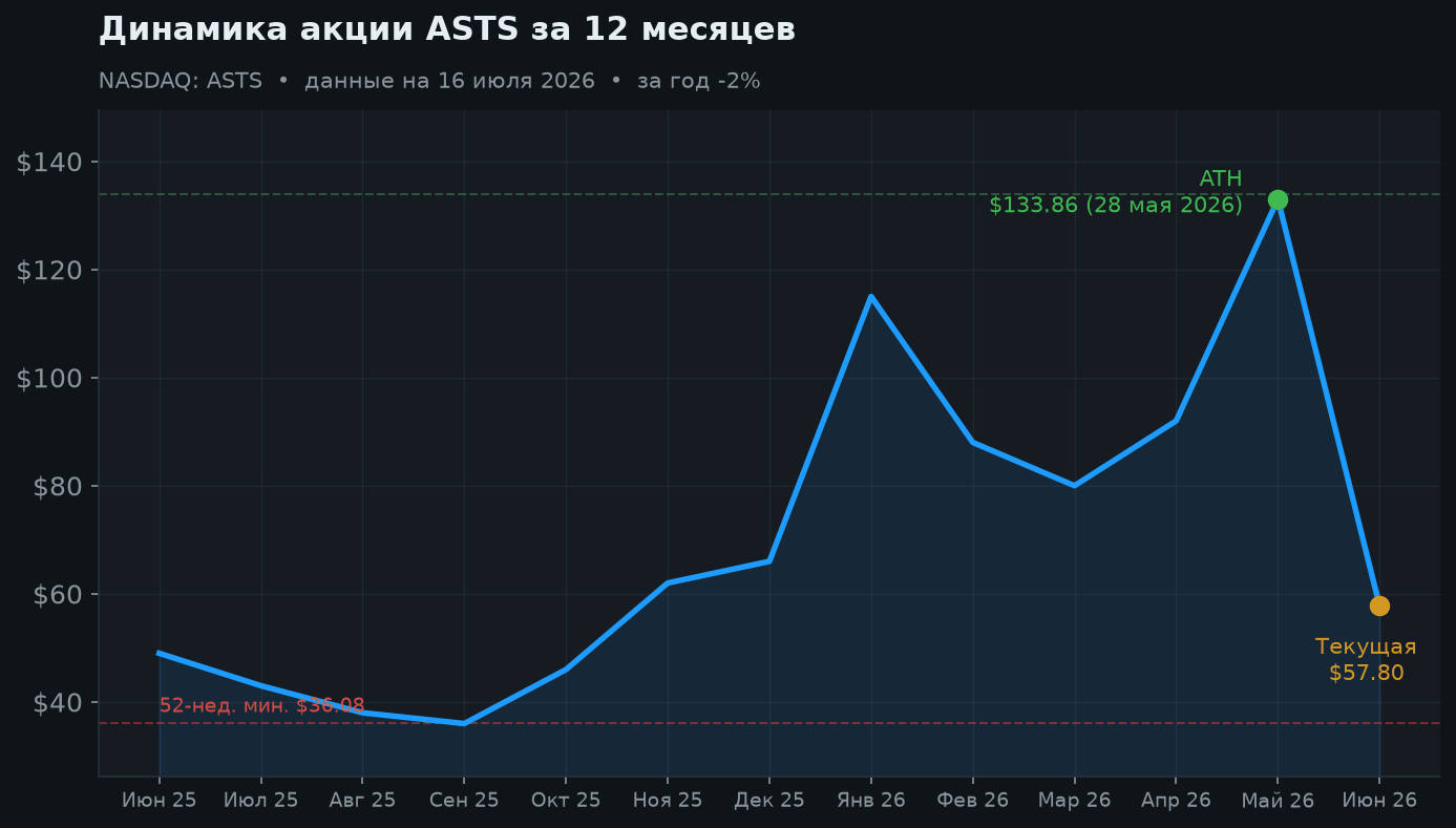 2. Динамика акции за 12 месяцев
