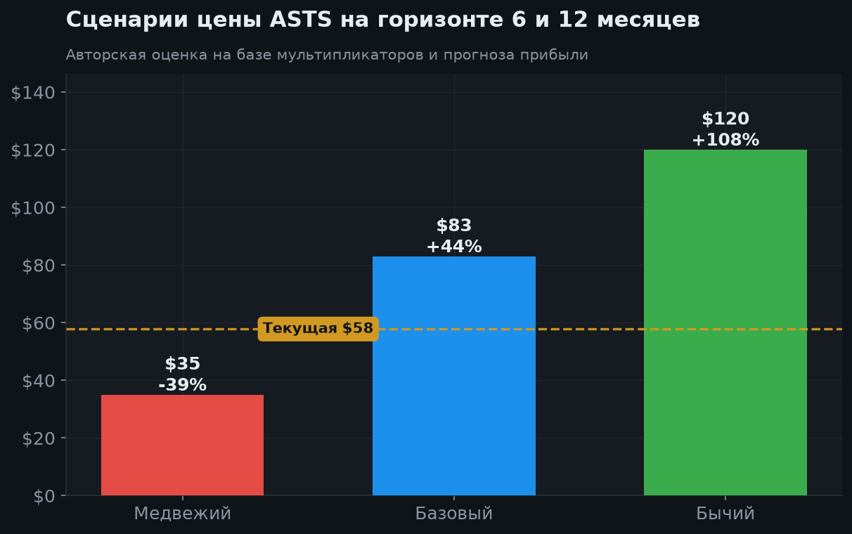 7. Сценарии на 12 месяцев
