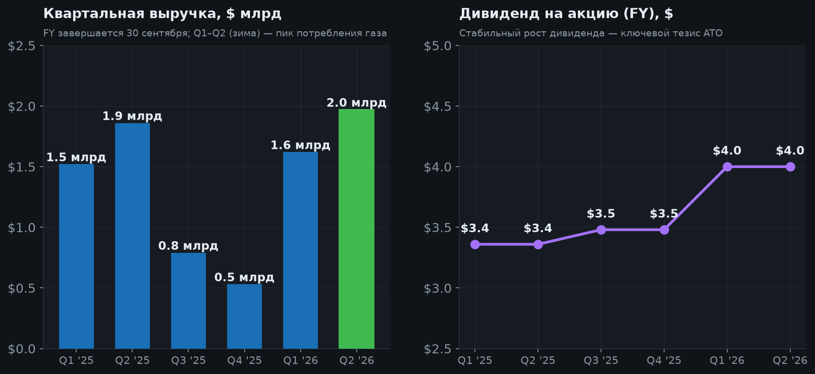 4. Квартальная выручка и дивиденд