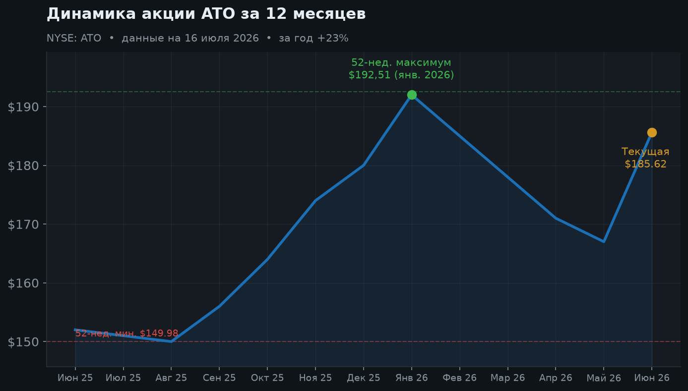 2. Динамика акции за 12 месяцев