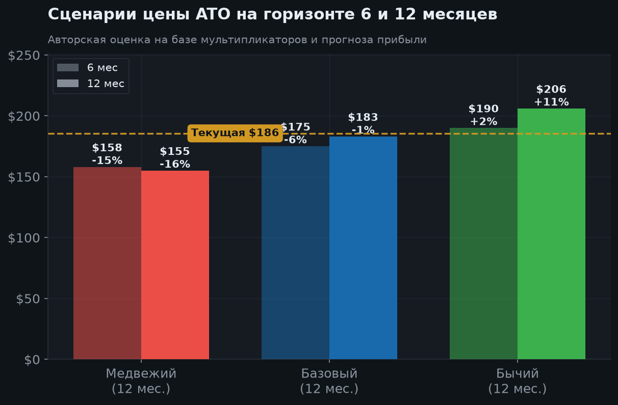 7. Сценарии на 6 и 12 месяцев