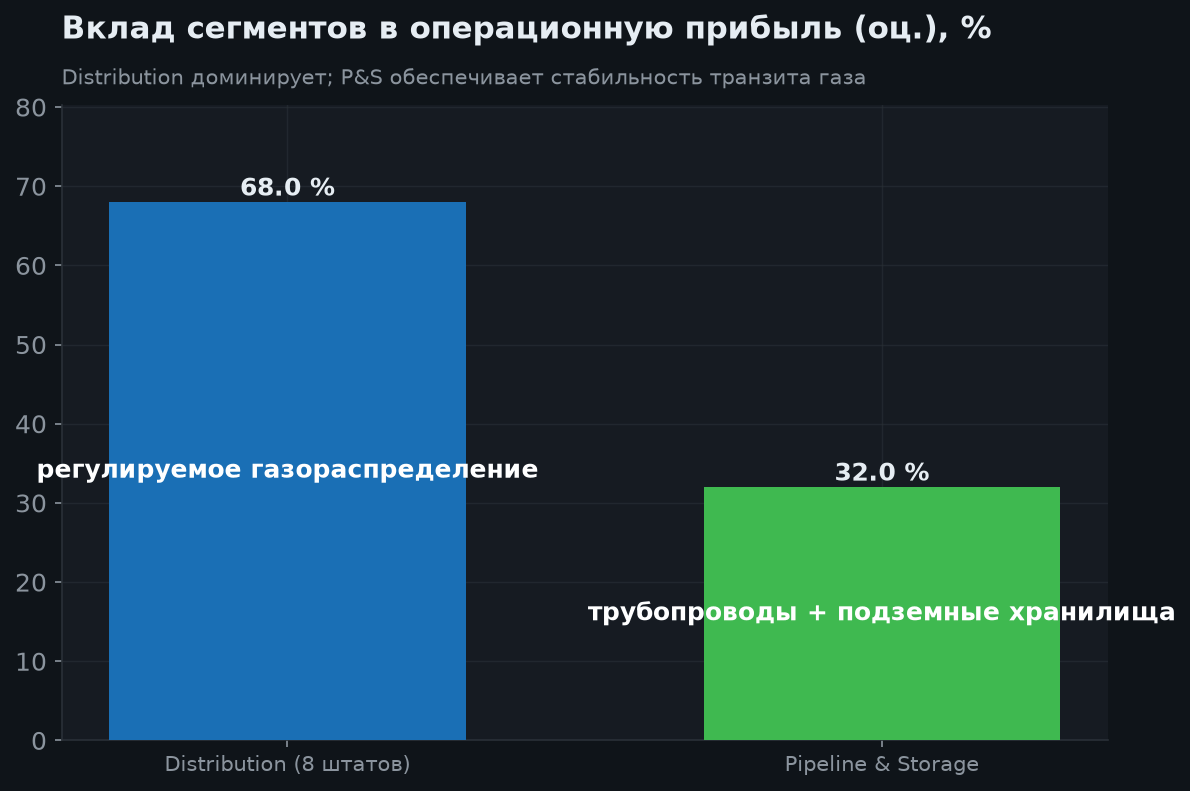 3. Структура бизнеса по сегментам