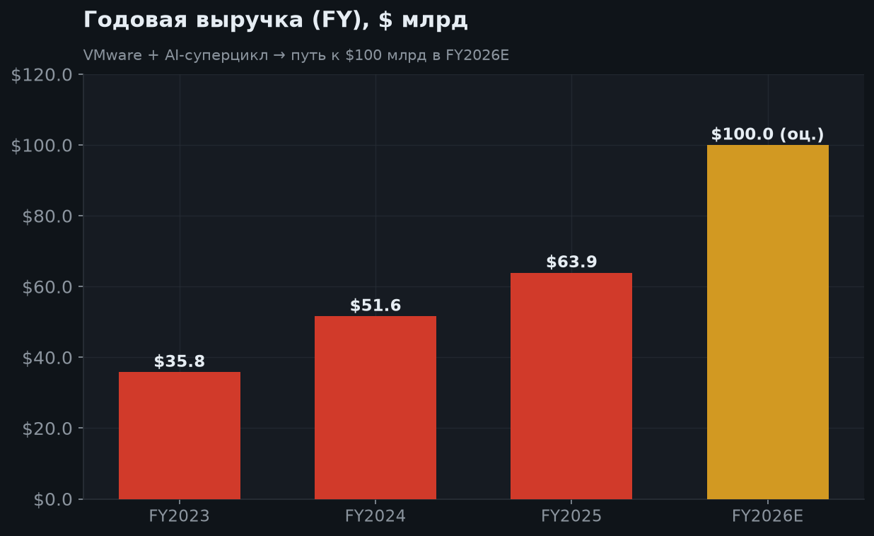 5. Выручка в долгосрочной перспективе