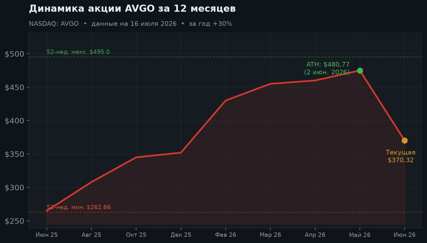2. Динамика акции за 12 месяцев