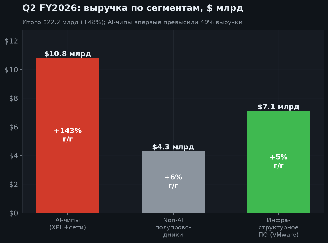 3. Финансовые результаты (Q2 FY2026)