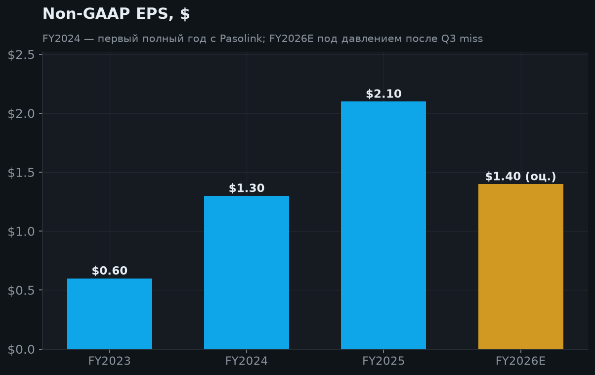 5. Прибыльность (non-GAAP EPS)
