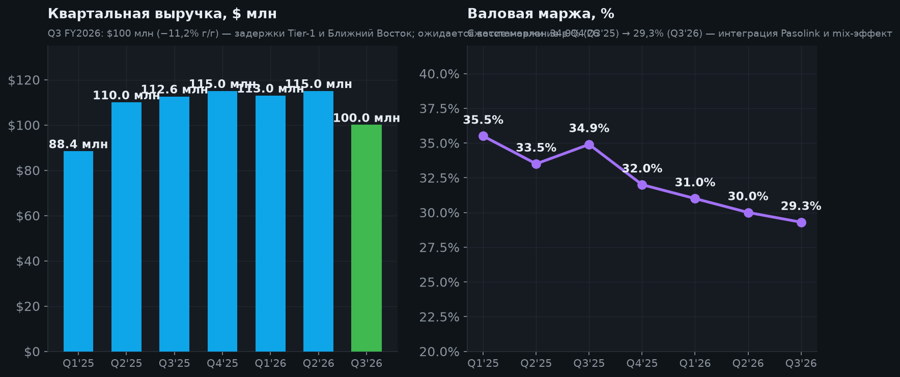 4. Выручка и маржа
