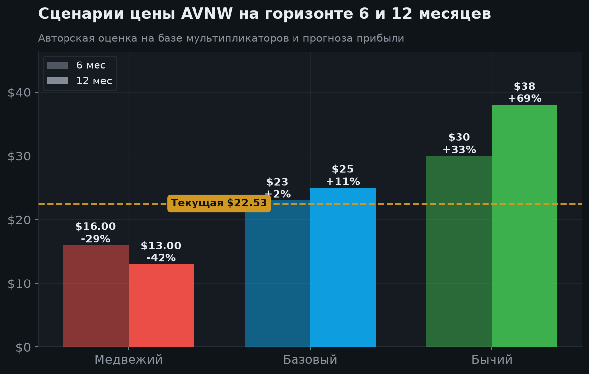 7. Сценарии на 6 и 12 месяцев