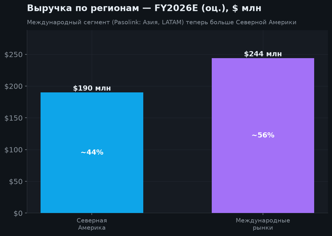 3. Структура бизнеса