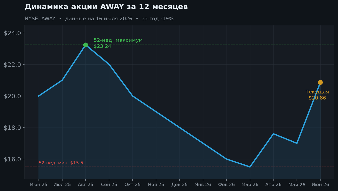 2. Динамика за 12 месяцев