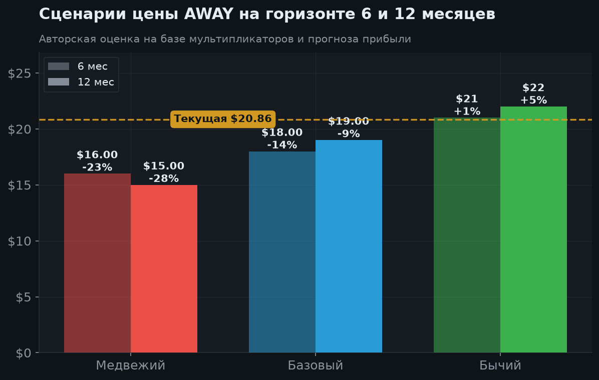 5. Сценарии на 6 и 12 месяцев