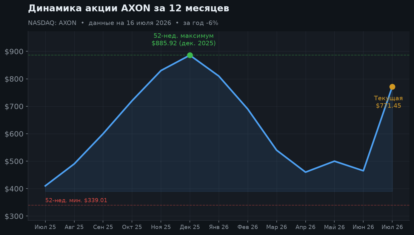 2. Динамика акции за 12 месяцев