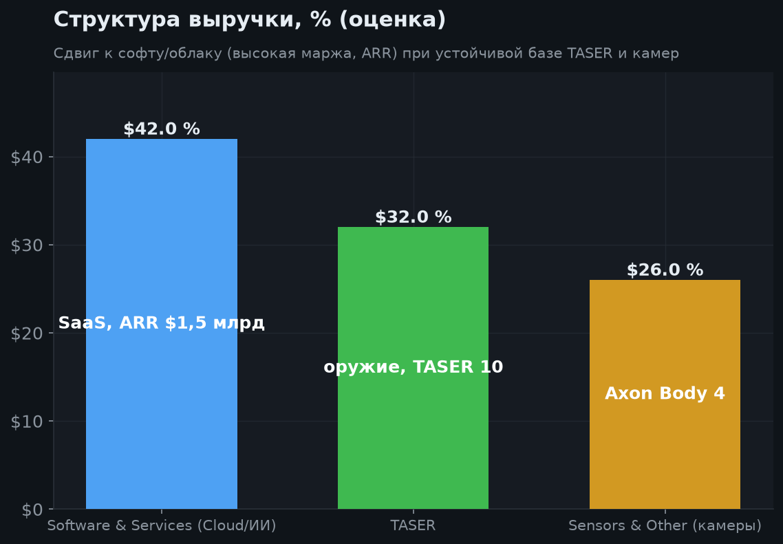 4. Структура выручки и экосистема