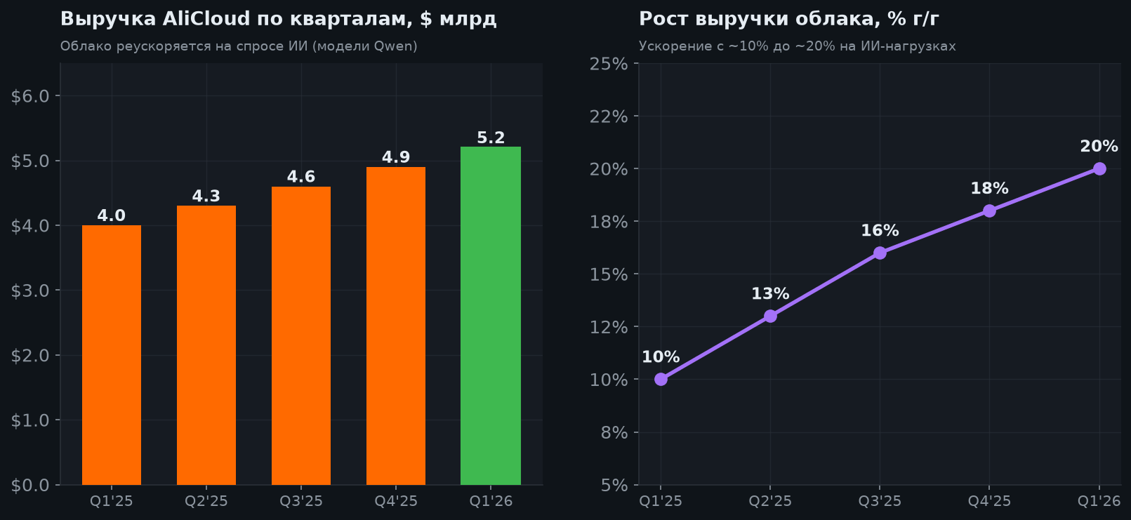 4. AliCloud — двигатель переоценки