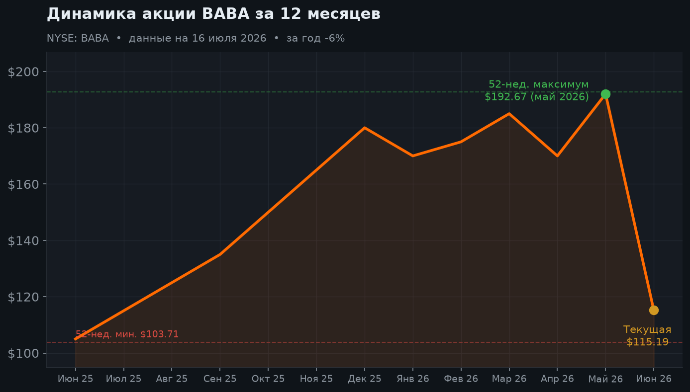 2. Динамика акции за 12 месяцев