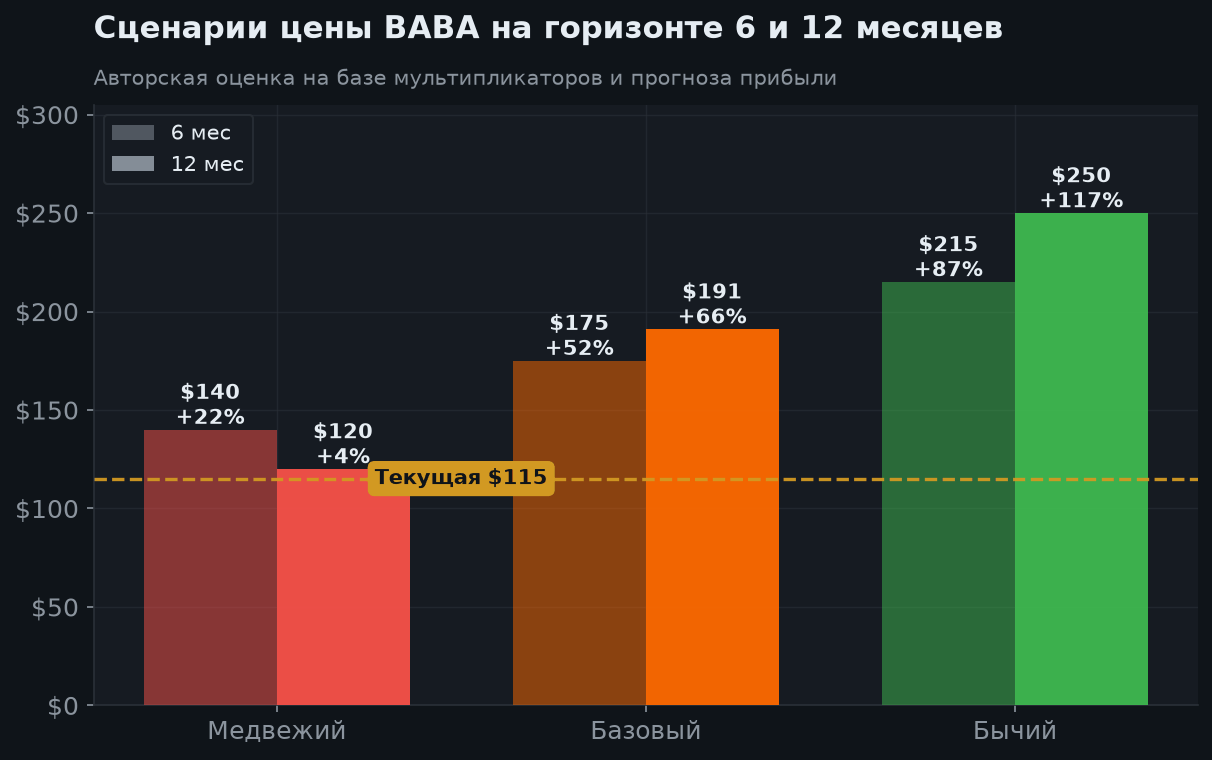 7. Сценарии на 6 и 12 месяцев