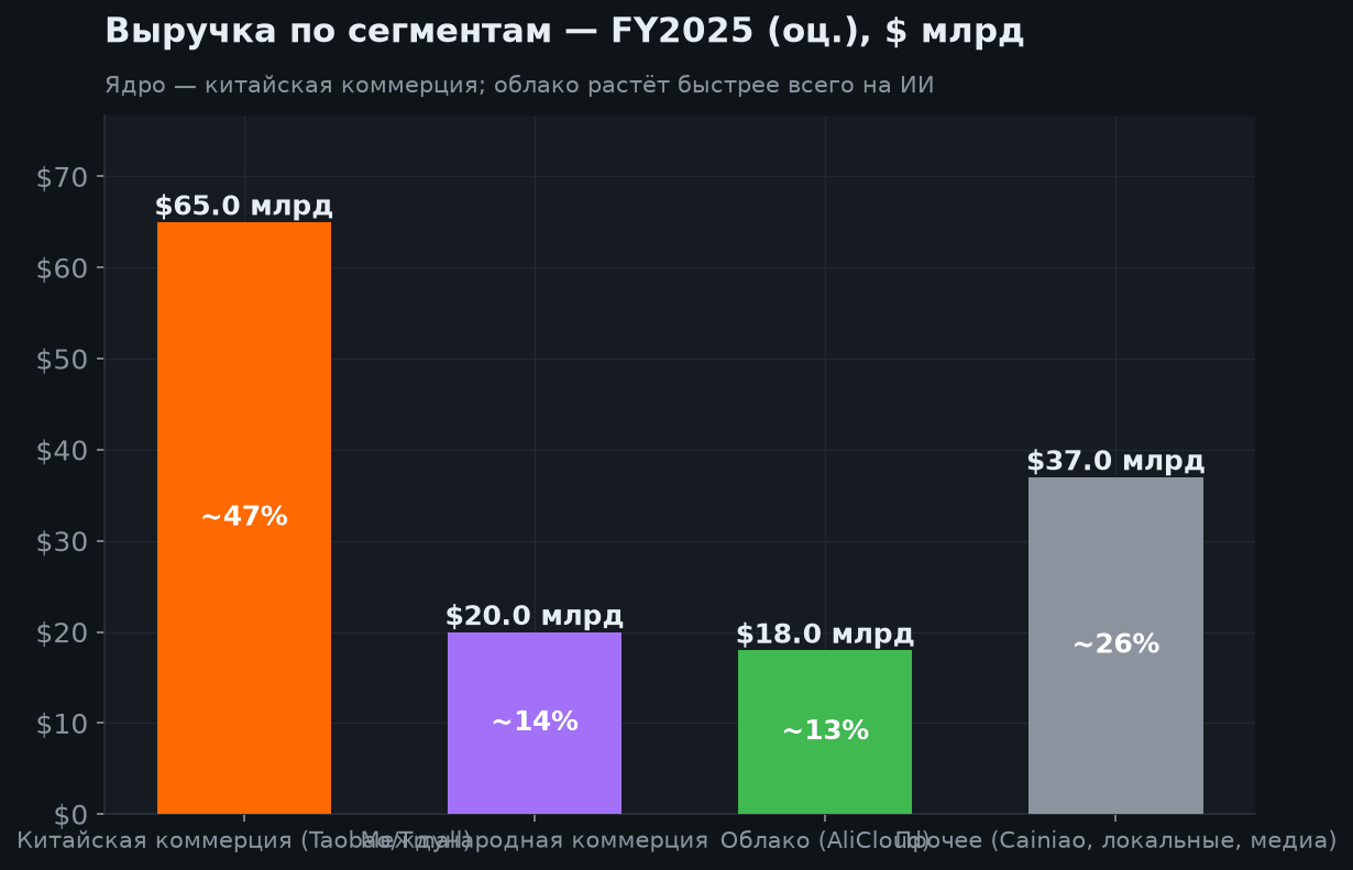 3. Финансовые результаты и сегменты