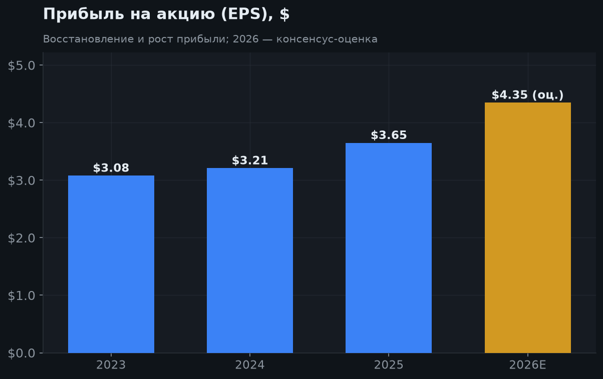 5. Рост прибыли (EPS)