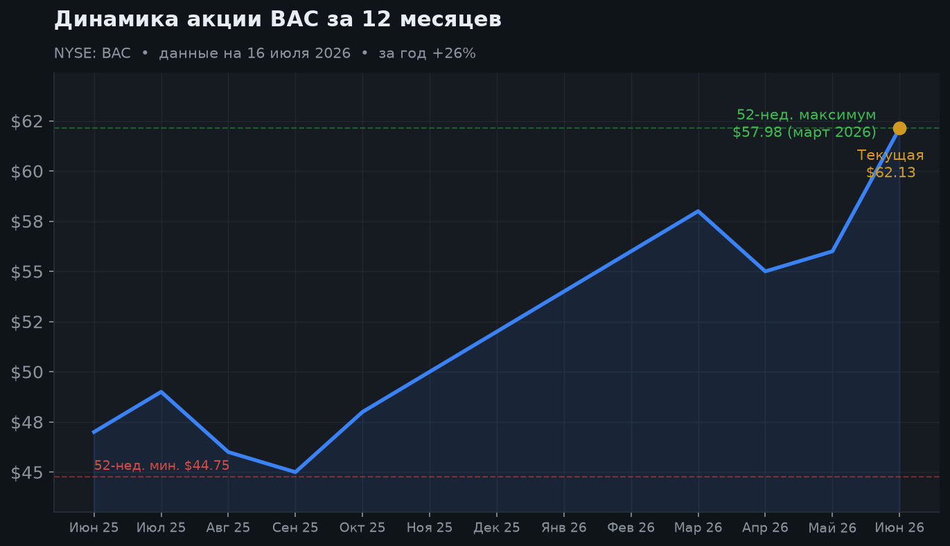 2. Динамика акции за 12 месяцев