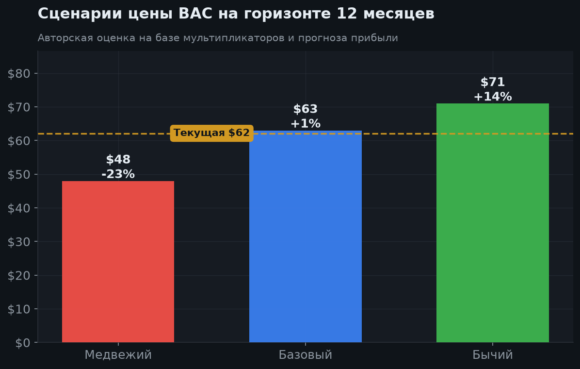 7. Сценарии на 12 месяцев